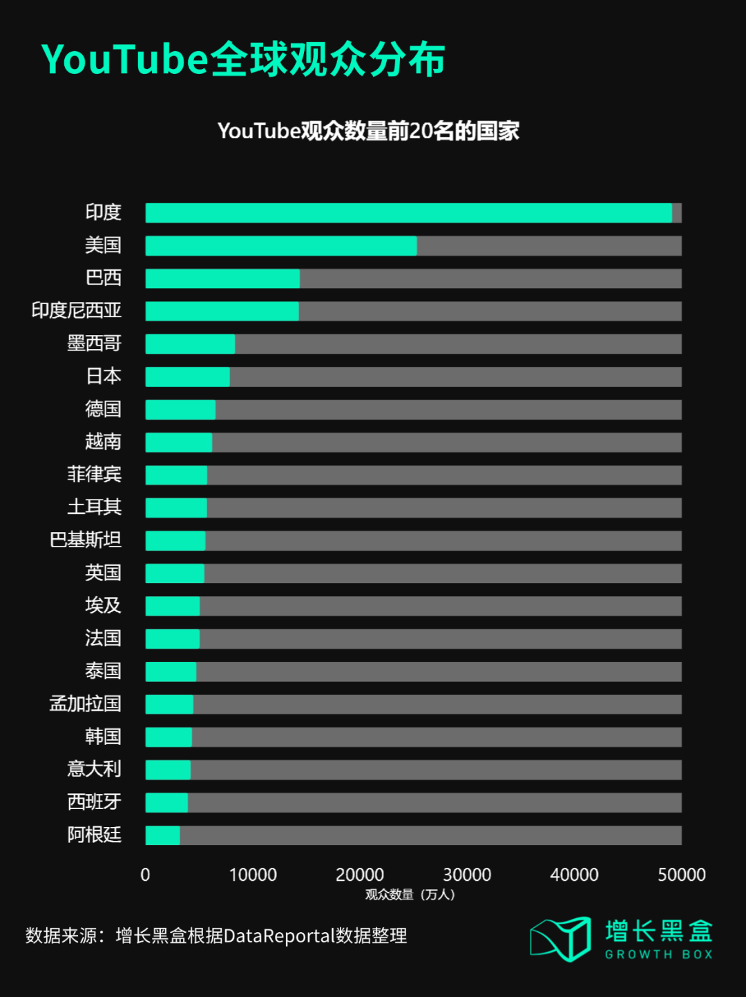 YouTube全球广告受众规模数据