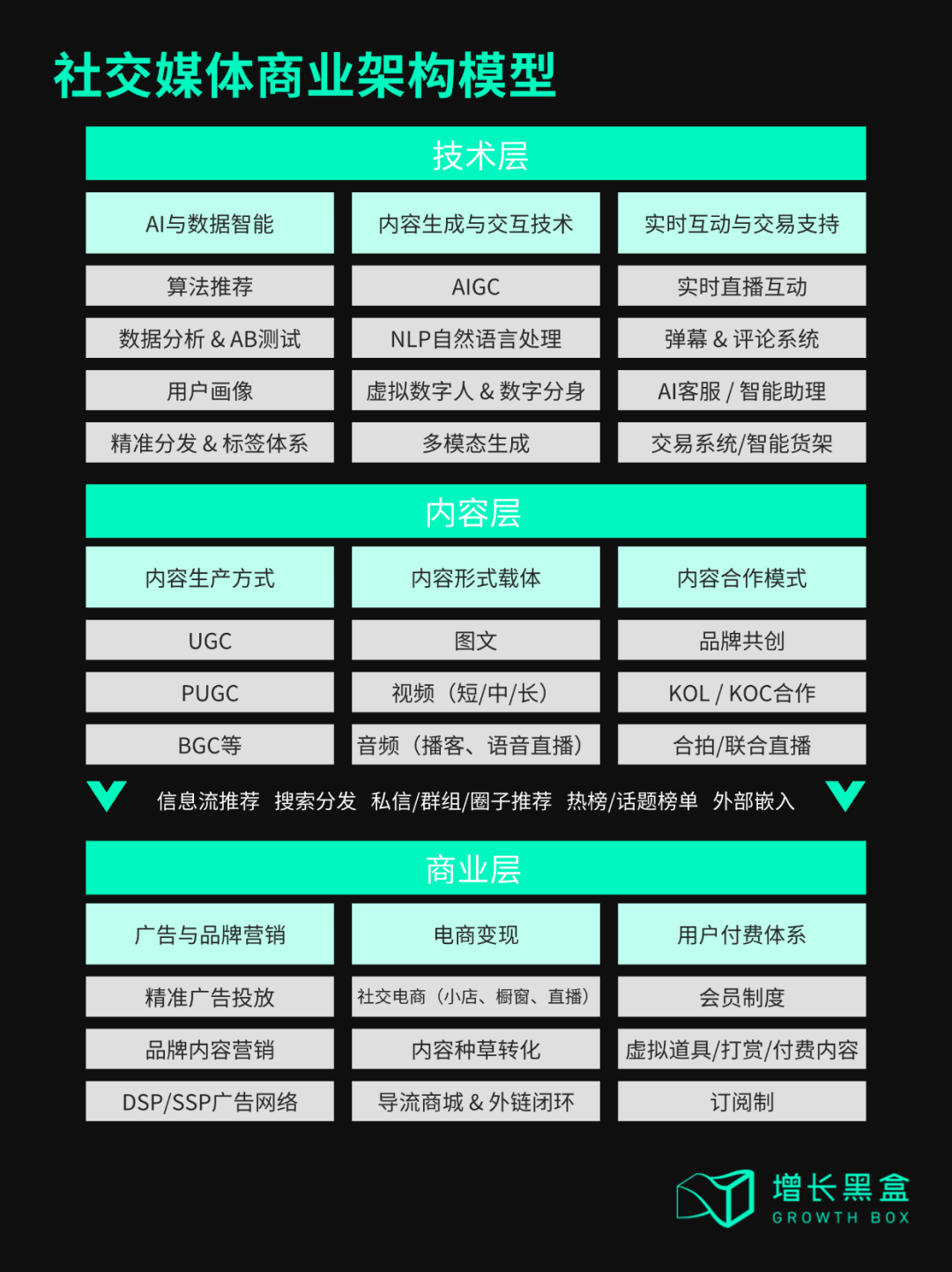 AI驱动社交媒体算法逻辑变革示意图