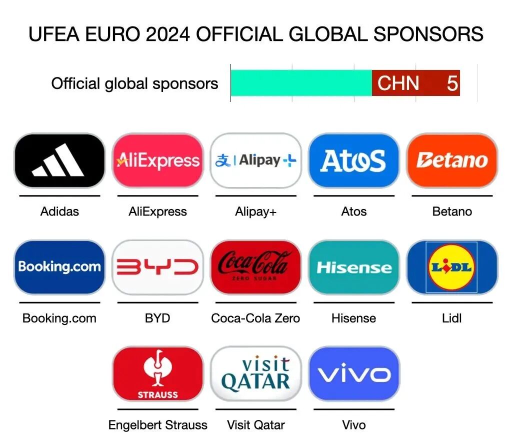 2024欧洲杯13位顶级赞助商名单含5家中国品牌