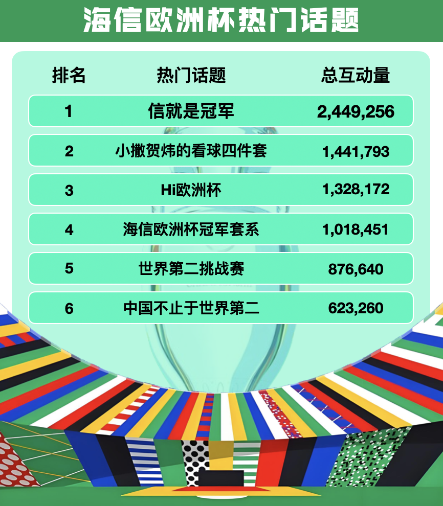 海信欧洲杯话题互动量数据统计图