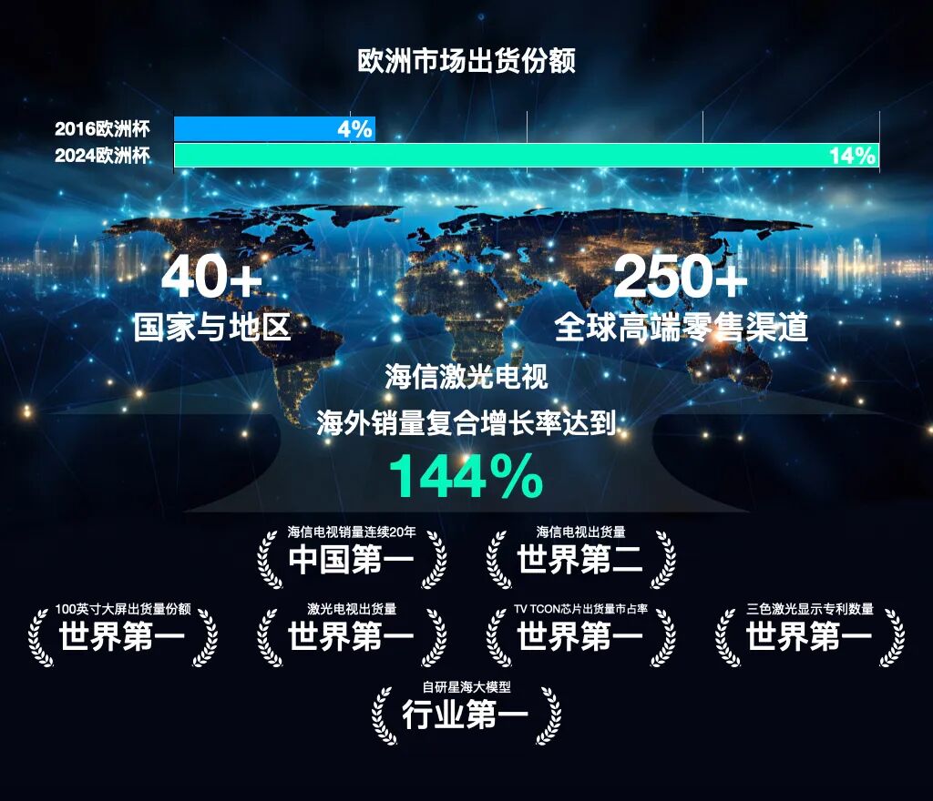 海信欧洲市场电视出货份额从5%增至14%趋势图