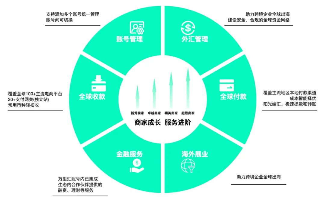 万里汇6大资金解决方案覆盖商家全链路示意图