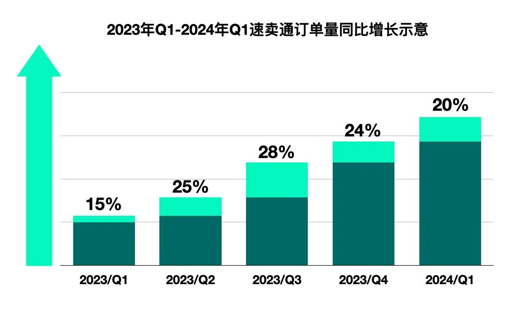速卖通Choice频道上线后订单量增长趋势图