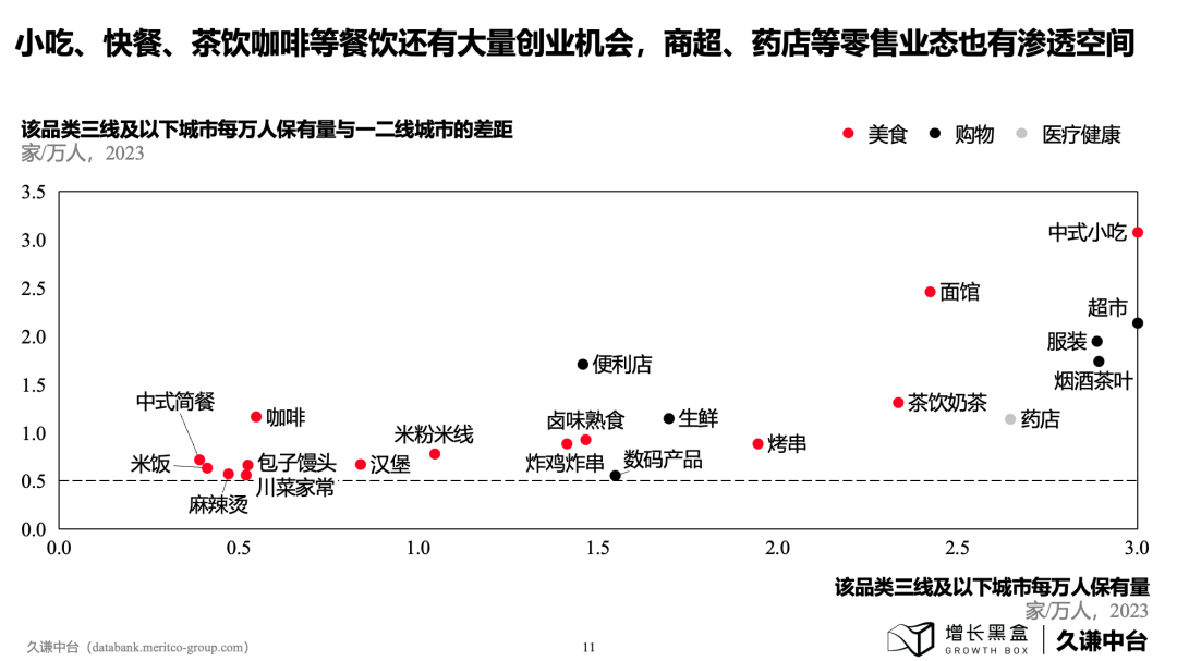 下沉市场与一二线城市实体业态渗透率差距对比图