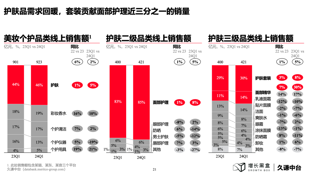 2024年Q1线上护肤品销售额结构：面部护理贡献85%，套装与精华为主力