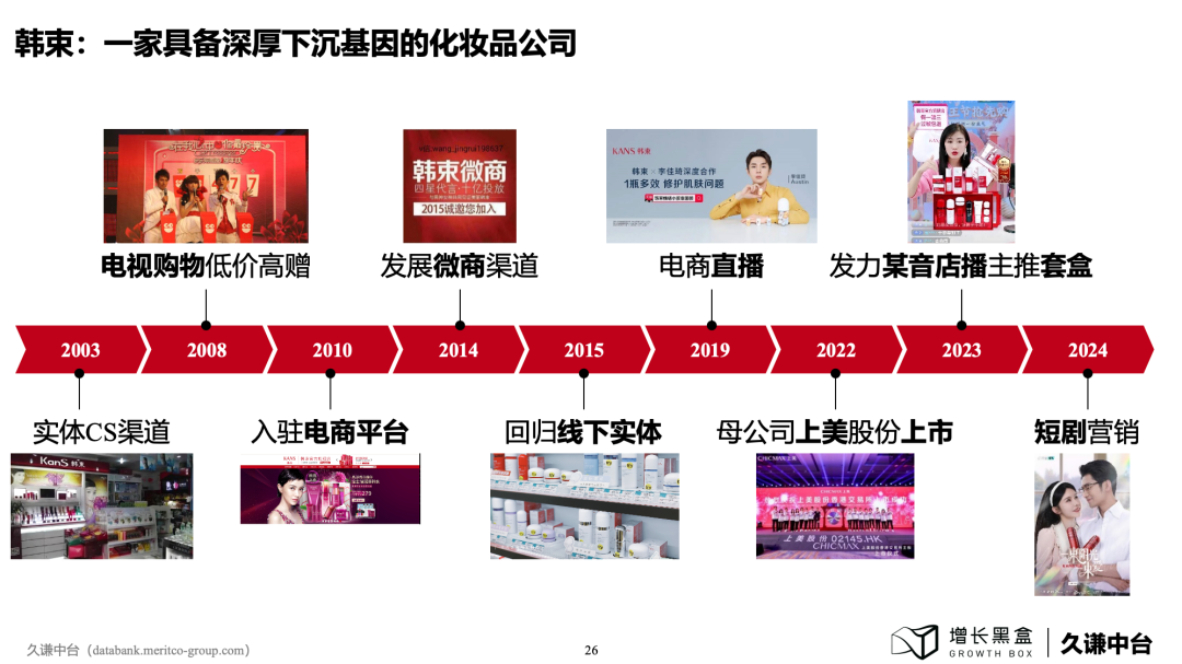 韩束20年发展路径复盘：从线下下沉基因到抖音40亿电商第一的增长轨迹