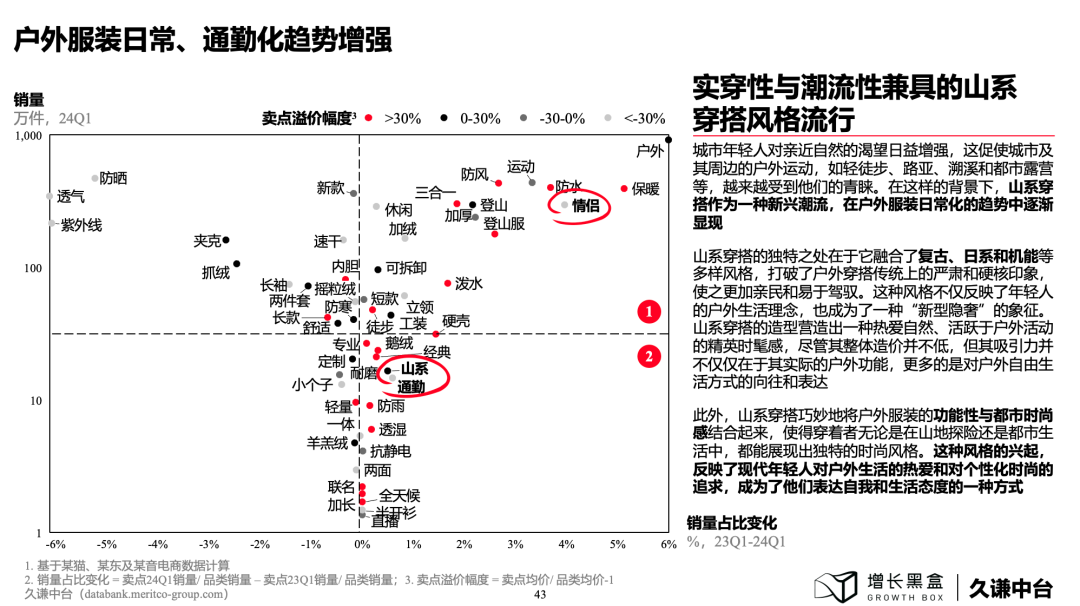 户外服装功能性与日常潮流风格定价区间分布图：山系风与专业户外价差分析