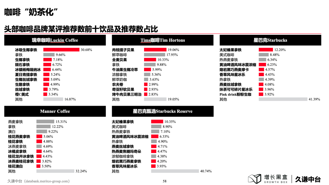 头部咖啡品牌最受欢迎产品排名：调制咖啡超越纯咖啡的奶茶化趋势图