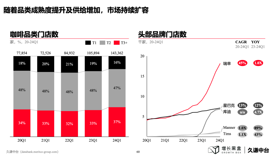 咖啡门店在下沉市场占比从2020年34%升至2024年37%趋势图
