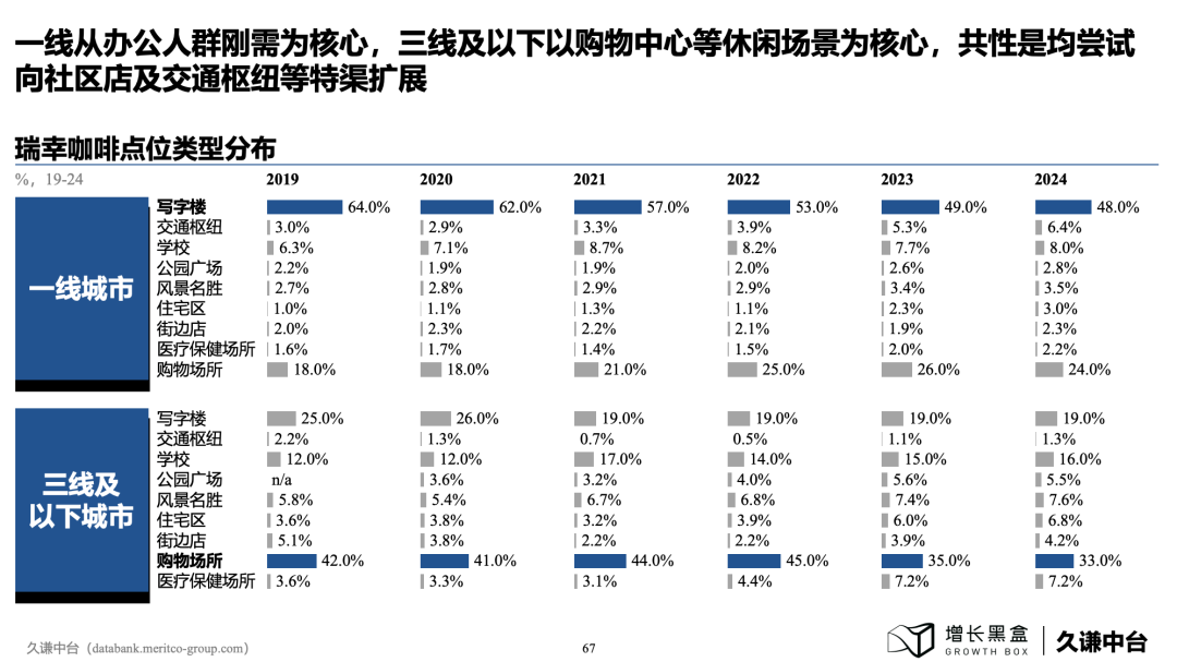 瑞幸在一线写字楼与下沉购物中心门店分布差异对比图：不同线级城市人群策略