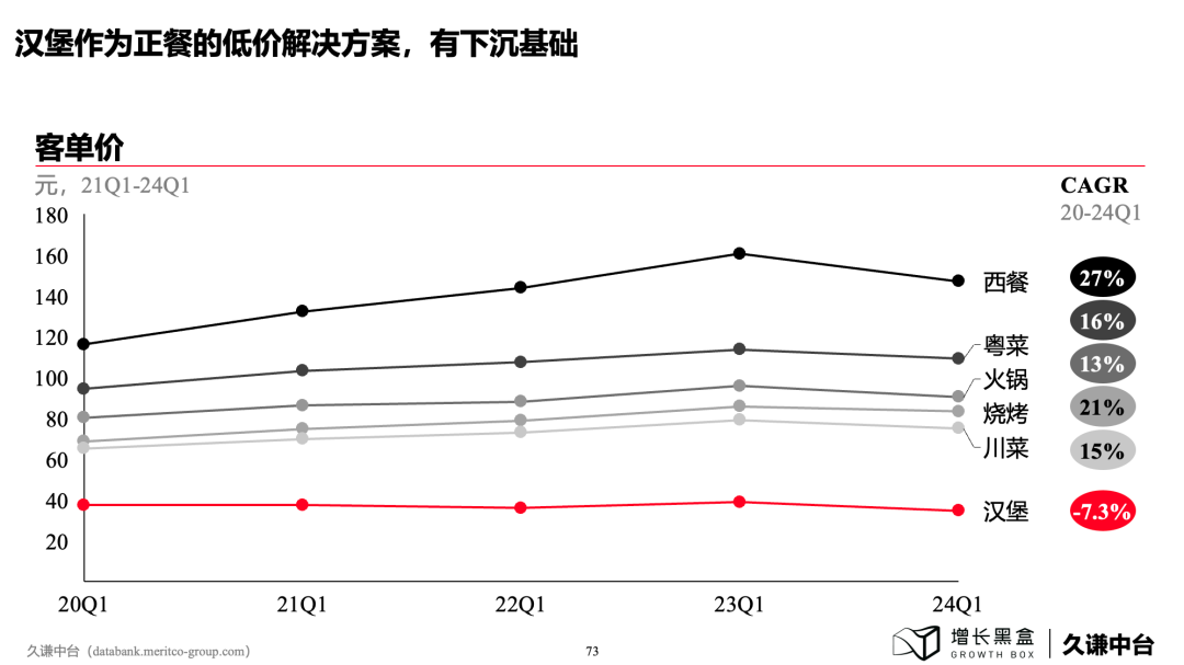 汉堡快餐品类需求大空白需求带与供应链简化三大特性分析图