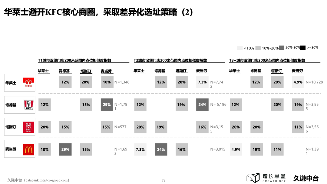 华莱士与肯德基麦当劳门店200米范围内重合度数据图：点位竞争差异分析