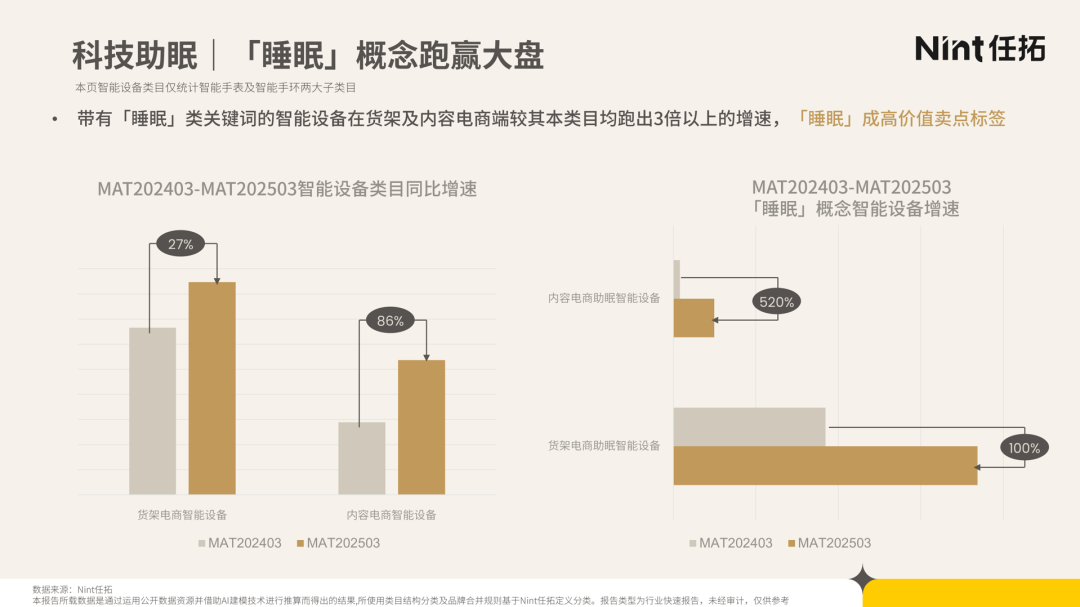 智能睡眠设备货架与内容电商销额增速对比