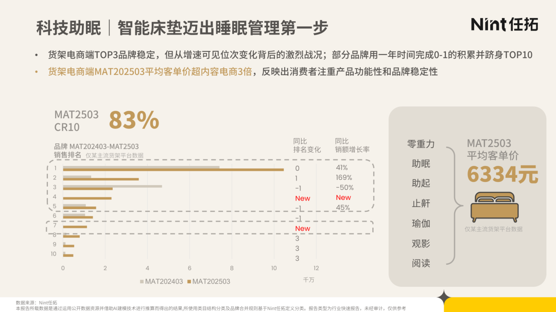智能床垫销量与均价数据展示