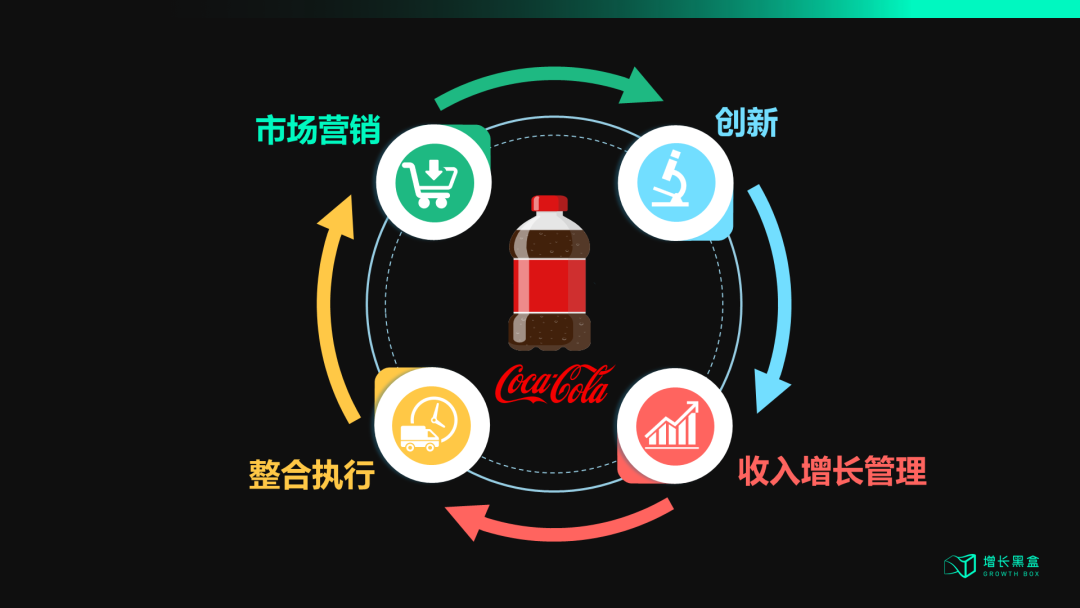 可口可乐AI驱动增长飞轮系统模型