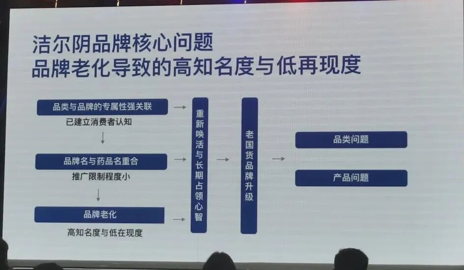 洁尔阴品牌知名度高但再现度低的调研数据图