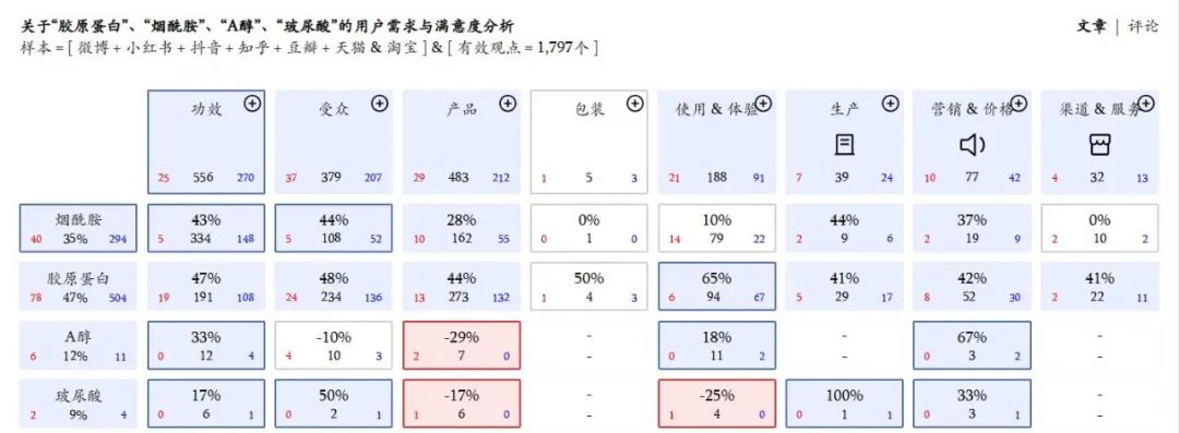 胶原蛋白vs烟酰胺vs A醇vs玻色因净推荐值对比图