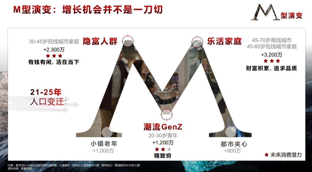 中国消费群体M型演变与W型机会框架图