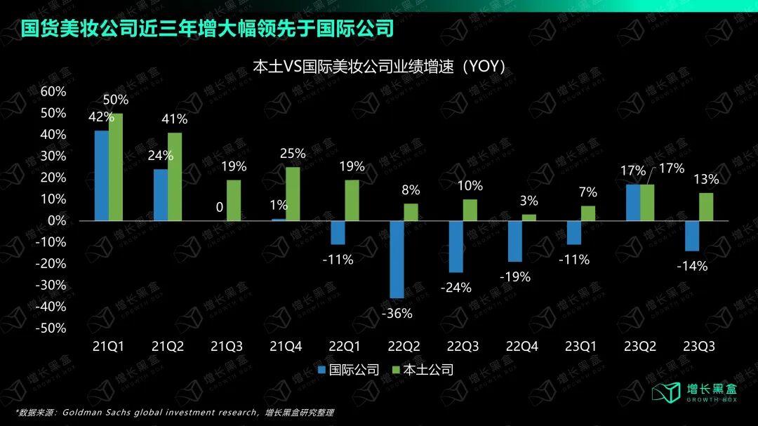 中国美妆公司vs国际公司营收增速对比图（高盛研究）
