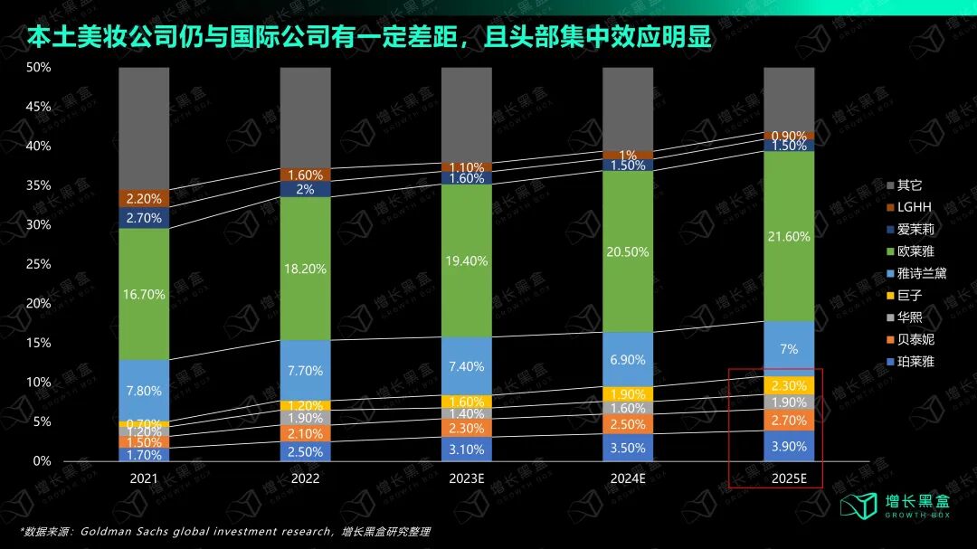 国货vs国际美妆品牌市占率对比图（头部效应分析）