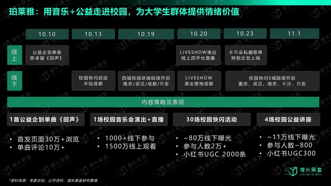 珀莱雅回声计划活动三步骤数据成果图