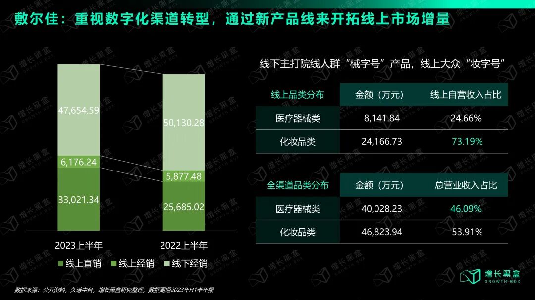 敷尔佳线上线下产品线差异化布局及妆字号占比图