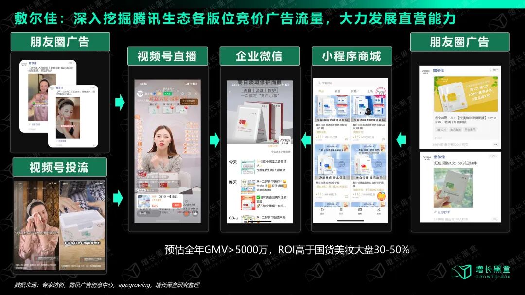 敷尔佳腾讯生态全域链路示意图（朋友圈+视频号+小程序）