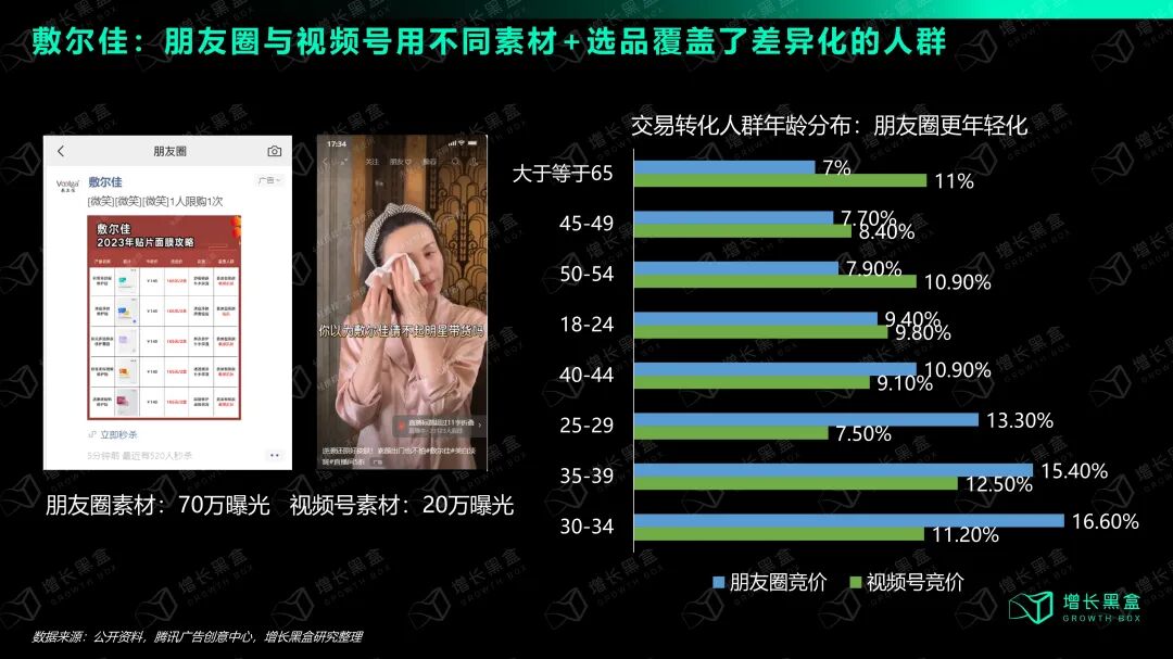 敷尔佳视频号vs朋友圈用户年龄层对比图