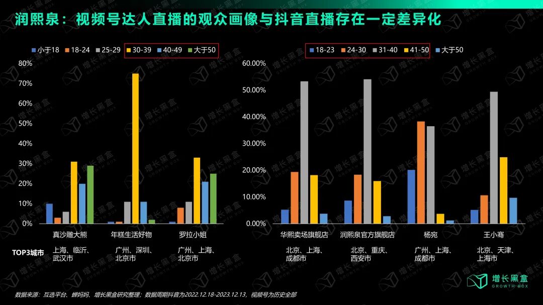 润熙泉视频号vs其他渠道用户人群差异化对比图
