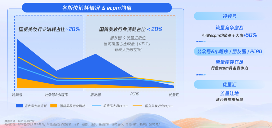 国货美妆腾讯生态各广告版位消耗分布图（腾讯内部数据）