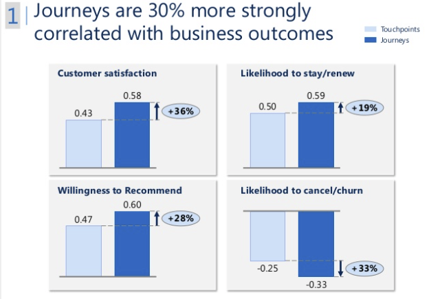 麦肯锡多触点链路vs单一触点业绩增长对比研究图