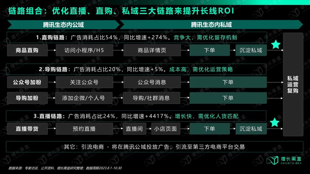 腾讯生态直购链路+私域链路组合灵活配置图