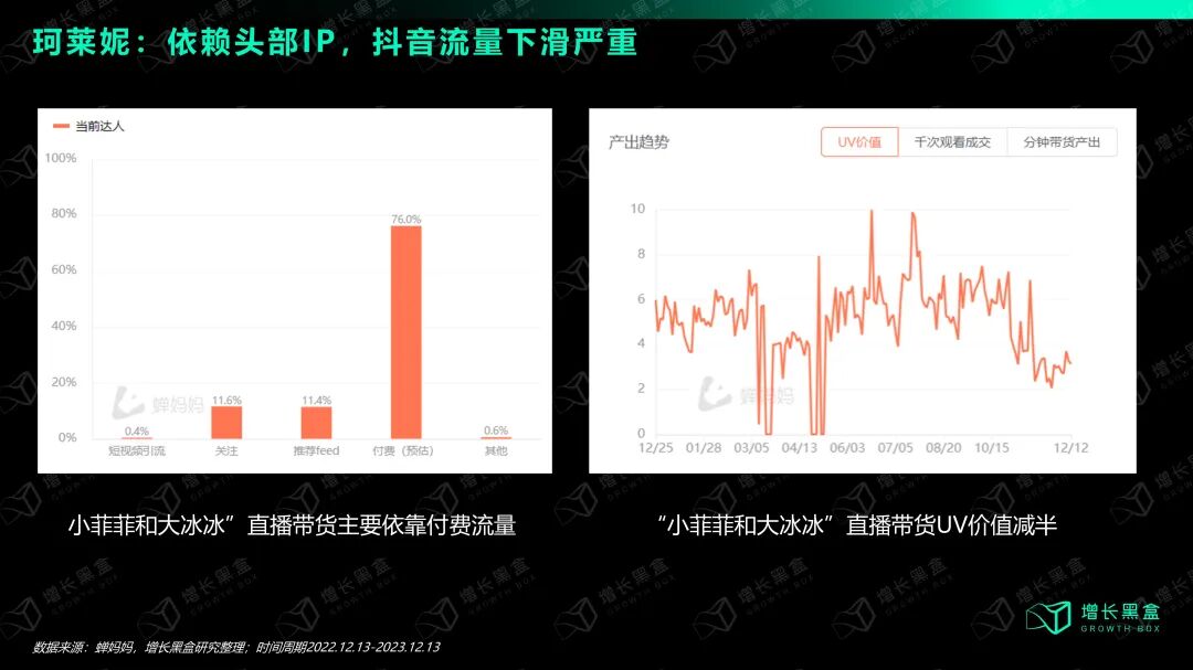 珂莱妮抖音美妆榜单排名下滑及直播间UV价值趋势图