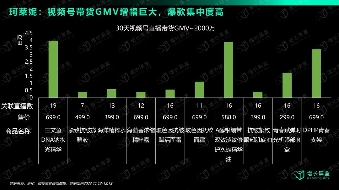 珂莱妮视频号直播GMV超越抖音同期数据图