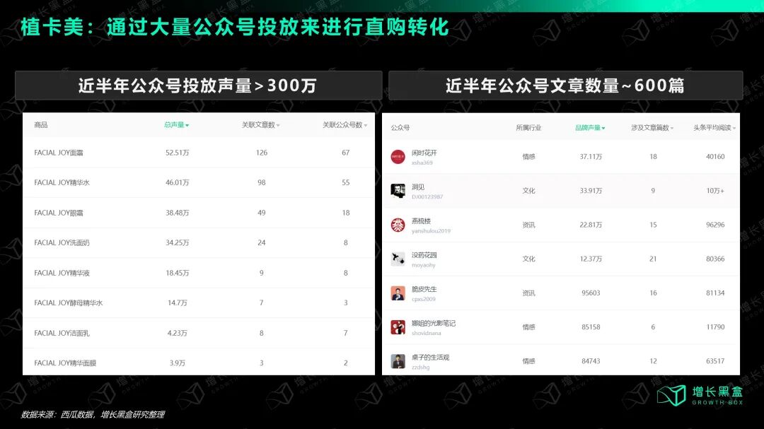 植卡美公众号种草投放数量及私域成交数据图