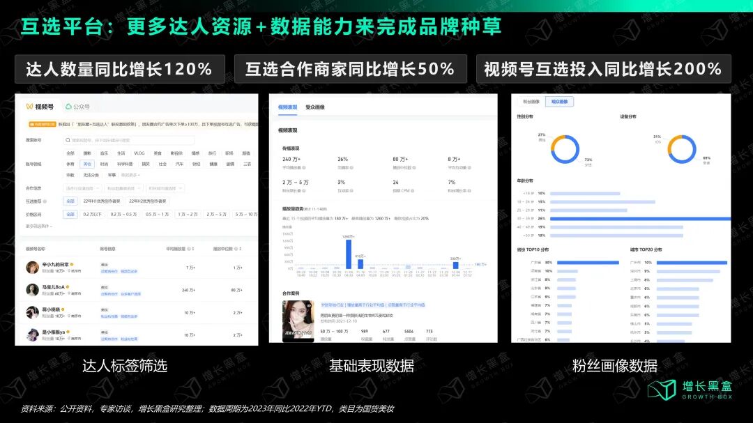 腾讯广告互选平台达人数量增长及标签体系示意图