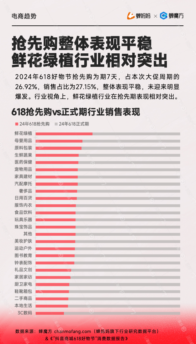 2024抖音618抢先购7天销售占比27.15%趋势图