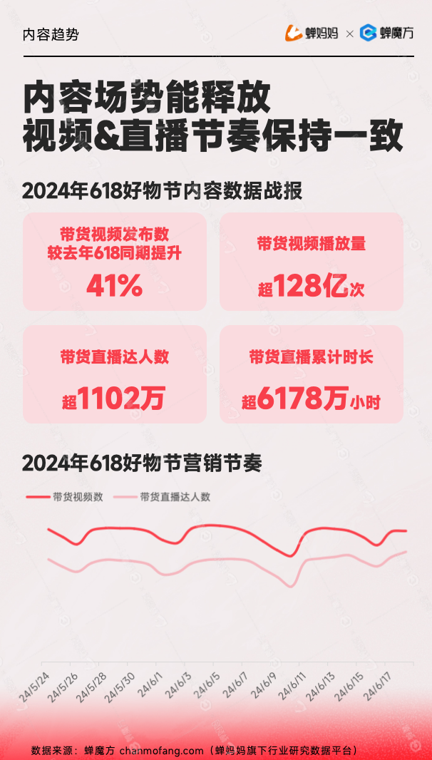 2024抖音618带货视频播放量128亿次、直播达人1102万数据趋势图