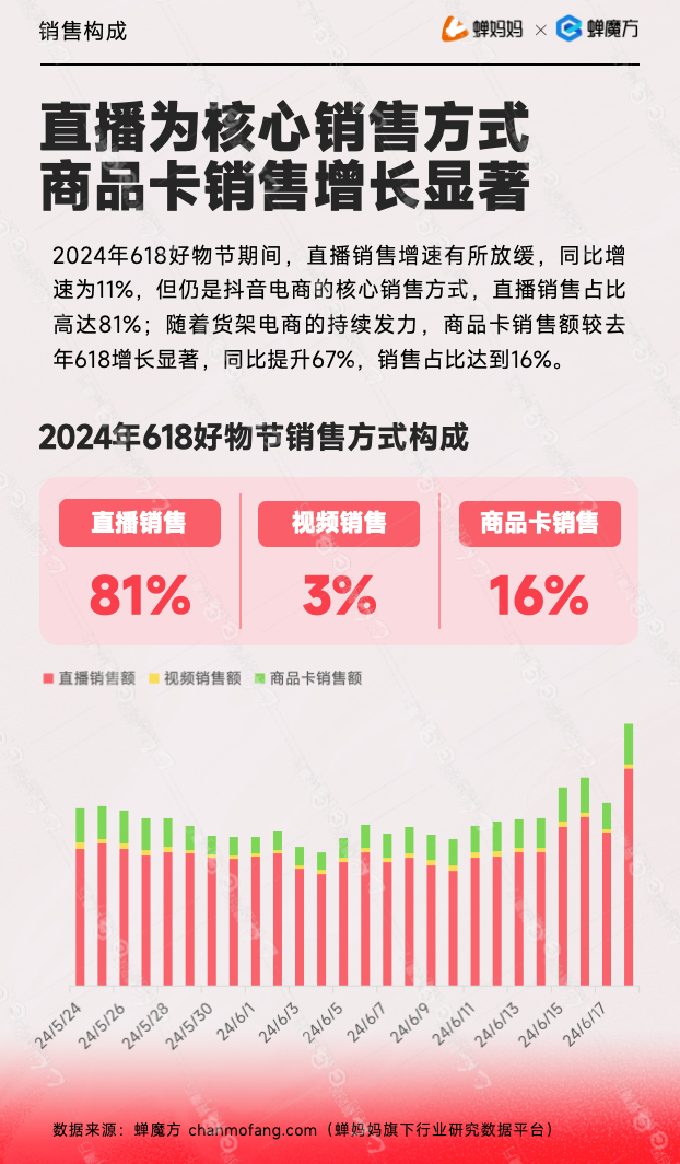 2024抖音618直播vs商品卡销售占比对比图:商品卡同比+67%