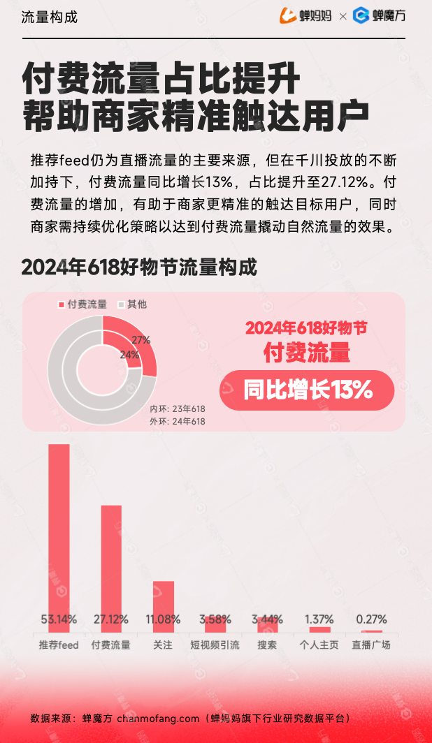 2024抖音618付费流量占比27.12%趋势图:千川投放加持下同比增长13%