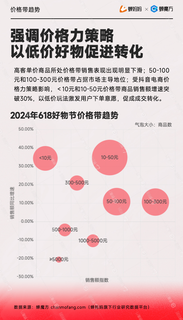 2024抖音618各价格带销售增速对比:10元以下低价商品增速超30%,高客单明显下滑
