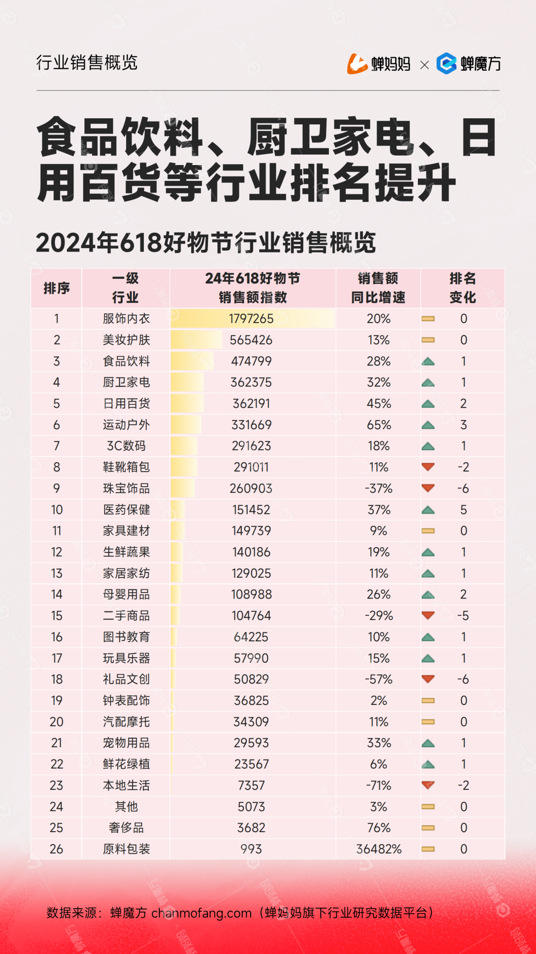 2024抖音618热门行业排名变化:食品饮料、厨卫家电、日用百货排名提升