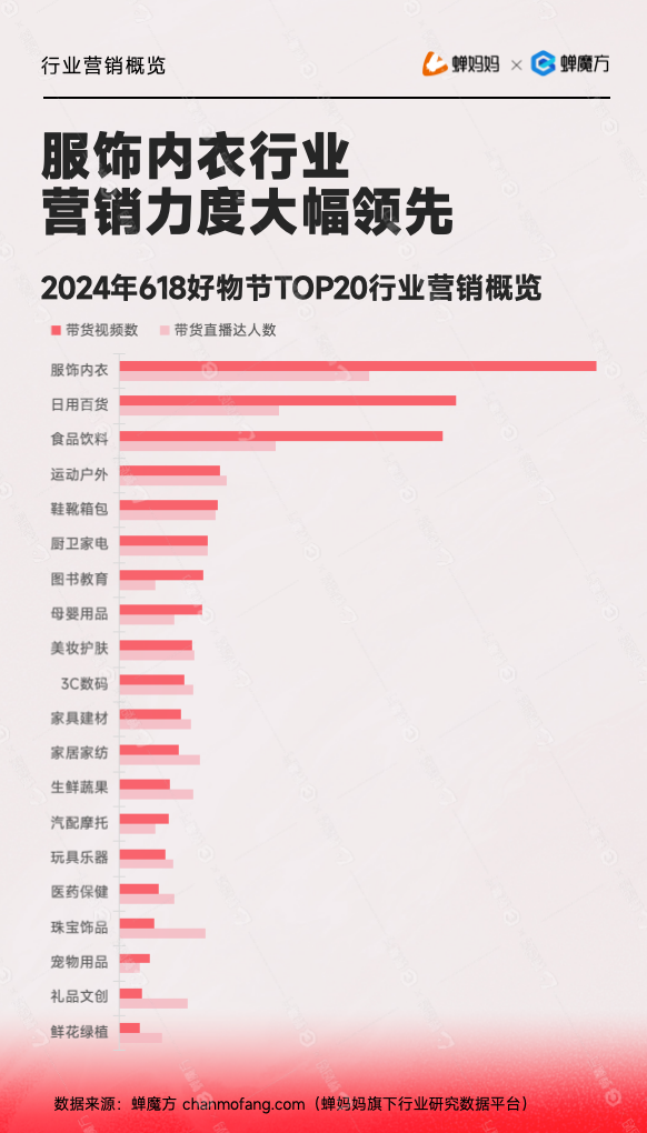 2024抖音618服饰内衣行业营销投入力度对比图,领先其他行业