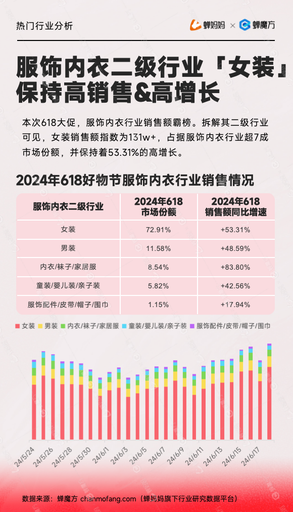 2024抖音618女装品类高销售高增长趋势数据图