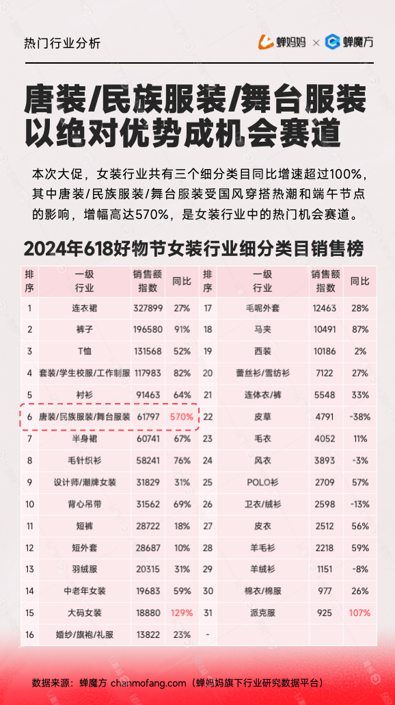 2024抖音618唐装民族服装舞台服装蓝海机会赛道数据分析图