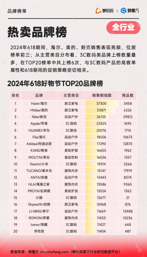 2024抖音618热卖品牌榜TOP20:海尔、美的、耐克位居前三,3C数码上榜最多