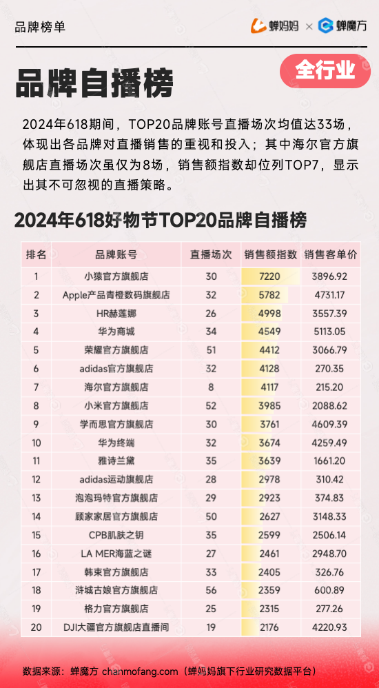 2024抖音618品牌自播榜:TOP20品牌平均直播33场,自播投入力度趋势图