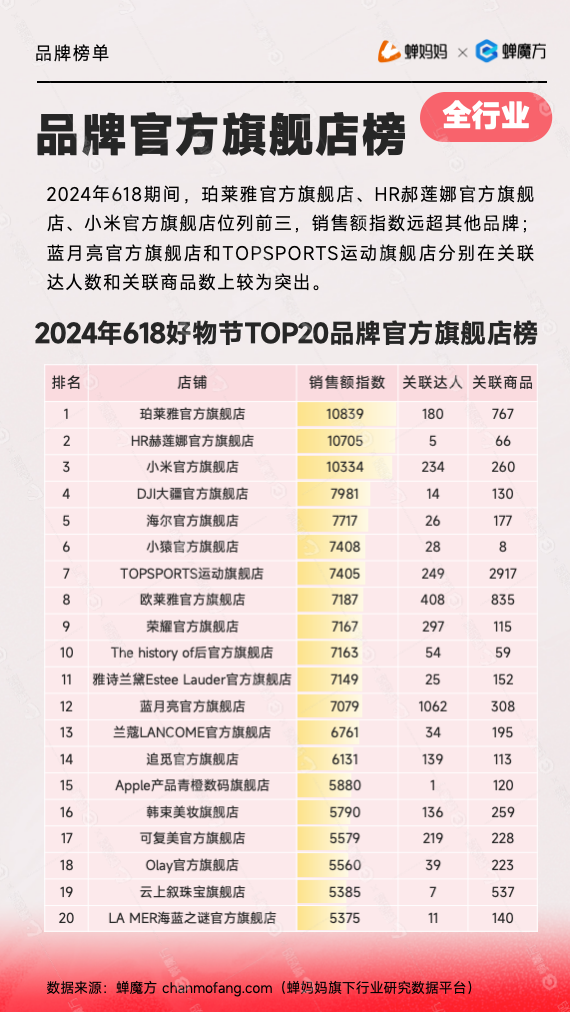 2024抖音618品牌官方旗舰店榜:珀莱雅、HR郝莲娜、小米位居前三销售额指数排名