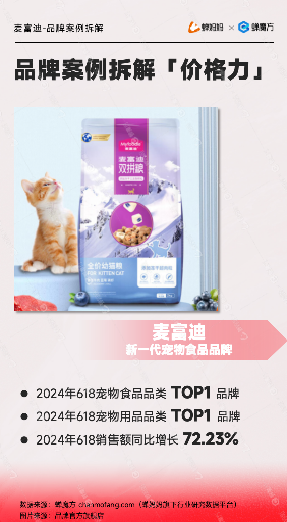 麦富迪618宠物食品品类TOP1品牌:销售额同比增长72%数据拆解图