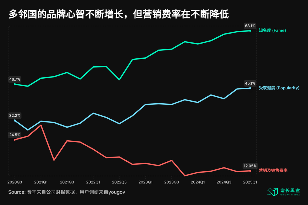 多邻国营销费率逐年下滑趋势图